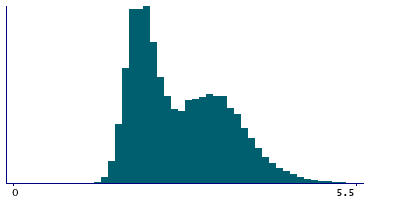 Graph illustrating main data