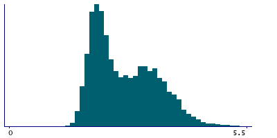 Graph illustrating main data
