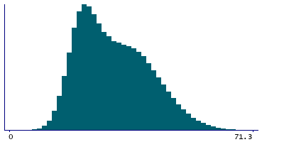 Graph illustrating main data