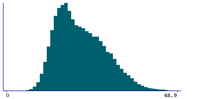 Graph illustrating main data