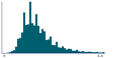 Graph illustrating main data