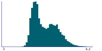 Graph illustrating main data
