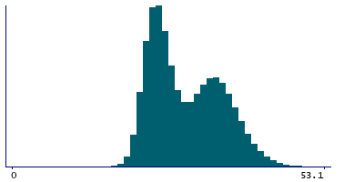 Graph illustrating main data