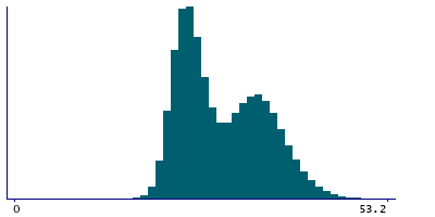 Graph illustrating main data