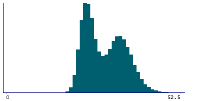 Graph illustrating main data