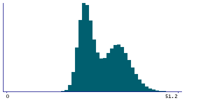 Graph illustrating main data