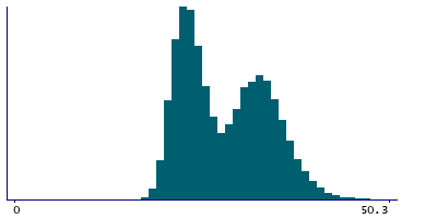 Graph illustrating main data