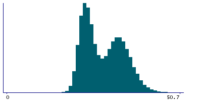 Graph illustrating main data