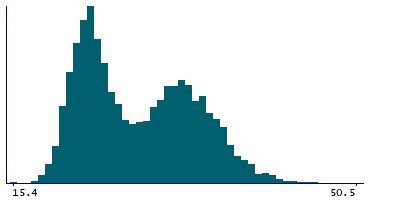 Graph illustrating main data