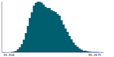 Graph illustrating main data