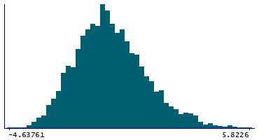 Graph illustrating main data