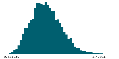 Graph illustrating main data