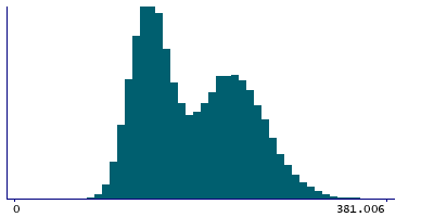 Graph illustrating main data