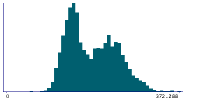 Graph illustrating main data