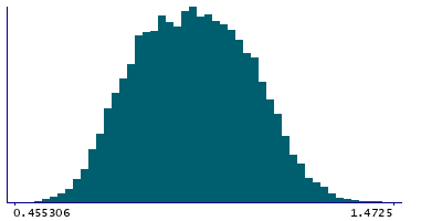 Graph illustrating main data