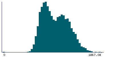 Graph illustrating main data