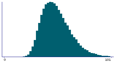 Graph illustrating main data