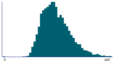 Graph illustrating main data