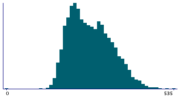 Graph illustrating main data