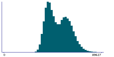 Graph illustrating main data