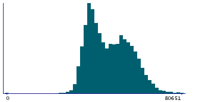 Graph illustrating main data