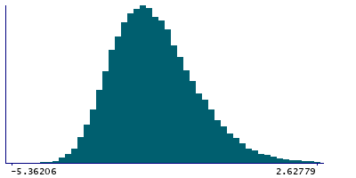 Graph illustrating main data