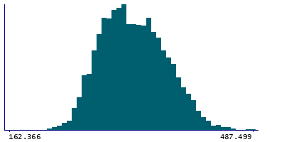 Graph illustrating main data