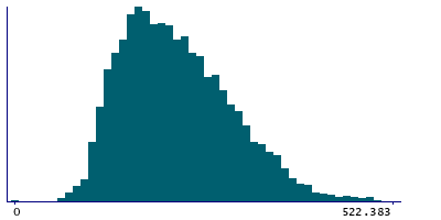 Graph illustrating main data