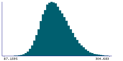 Graph illustrating main data