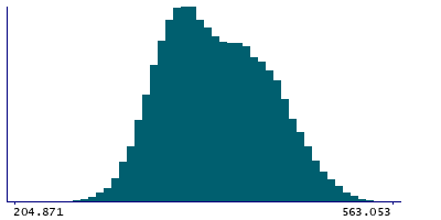 Graph illustrating main data