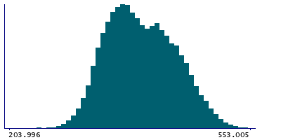 Graph illustrating main data