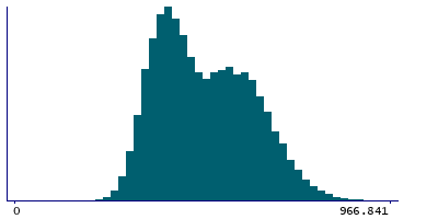 Graph illustrating main data