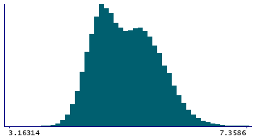 Graph illustrating main data