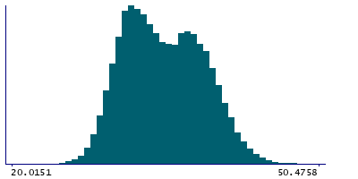 Graph illustrating main data