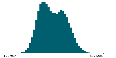 Graph illustrating main data