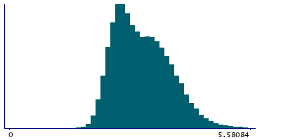 Graph illustrating main data