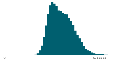 Graph illustrating main data