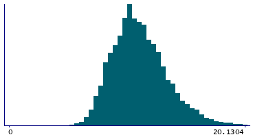 Graph illustrating main data