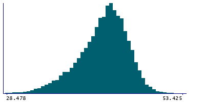 Graph illustrating main data