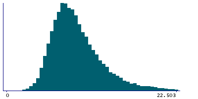 Graph illustrating main data