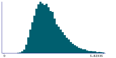 Graph illustrating main data