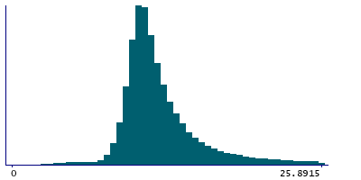 Graph illustrating main data