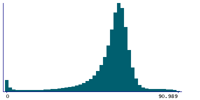 Graph illustrating main data