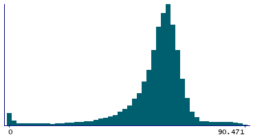 Graph illustrating main data