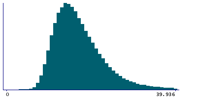 Graph illustrating main data