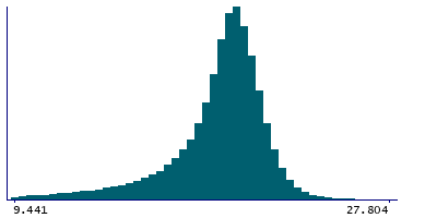 Graph illustrating main data