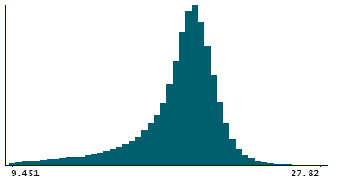 Graph illustrating main data