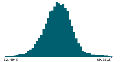 Graph illustrating main data