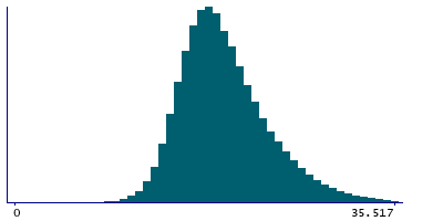 Graph illustrating main data