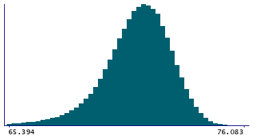 Graph illustrating main data